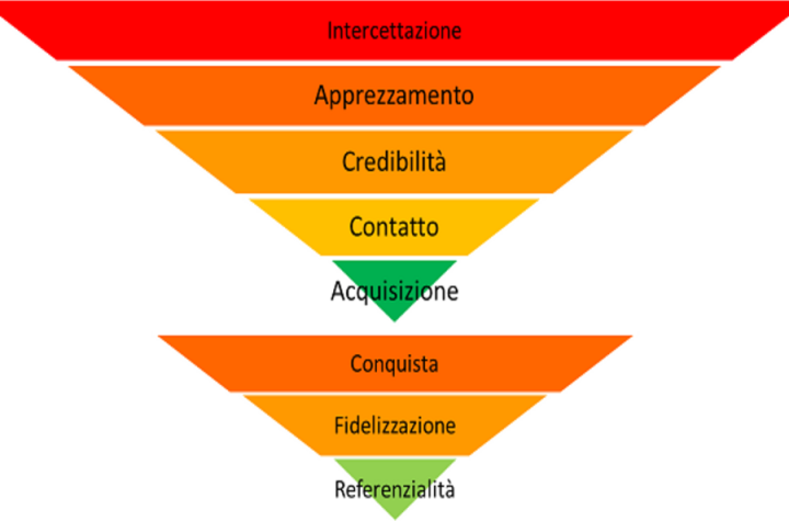 Funnel marketing