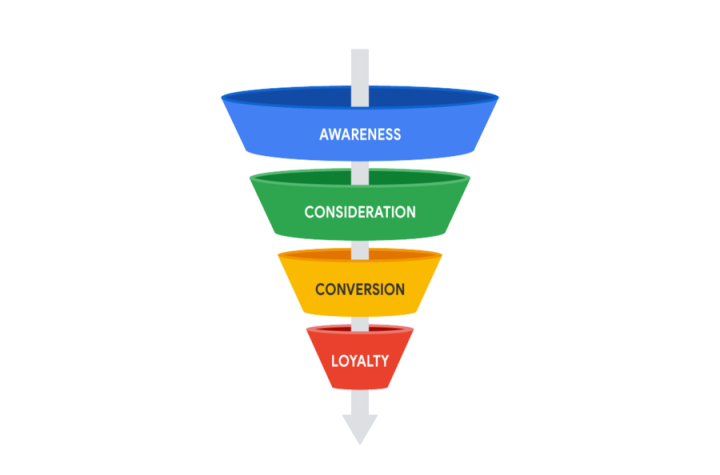 funnel marketing